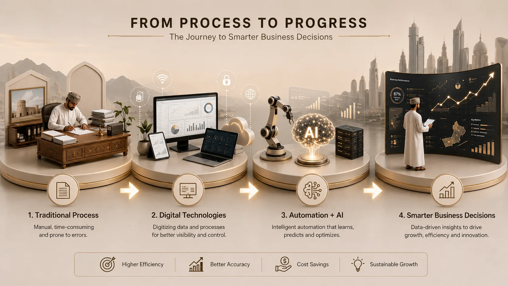 Four stages: a manual paper process, then digital tools, then automation and AI, then data-driven decisions